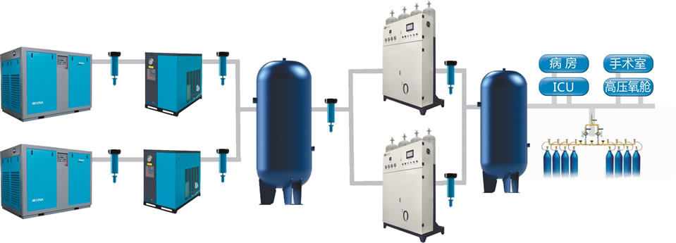 醫(yī)用制氧機中心供氧系統(tǒng)構(gòu)成組網(wǎng)方式
